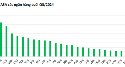 Ngân hàng có nhiều sáng kiến, CASA phục hồi quanh ngưỡng 20%